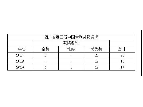 最新！四川省近三屆中國專利獎獲獎情況及分析報告