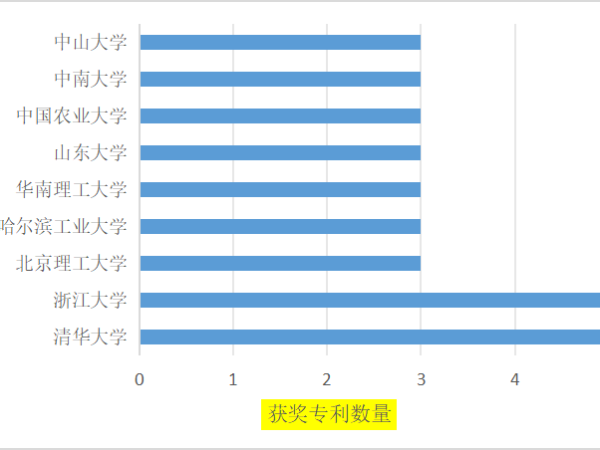 5金！16銀！第25屆中國專利獎獲獎項目高校（院）排行榜