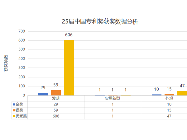 最新！第二十五屆中國專利獎獲獎項目分析