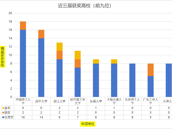 重磅！近三屆（23-25屆）高校中國專利獎獲獎全名單
