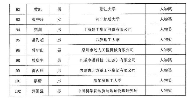 2024年度發明創業獎人物獎、成果獎、創新獎擬授獎名單和項目列表_04
