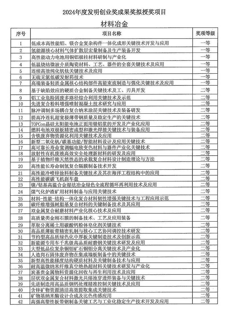 2024年度發明創業獎人物獎、成果獎、創新獎擬授獎名單和項目列表_05