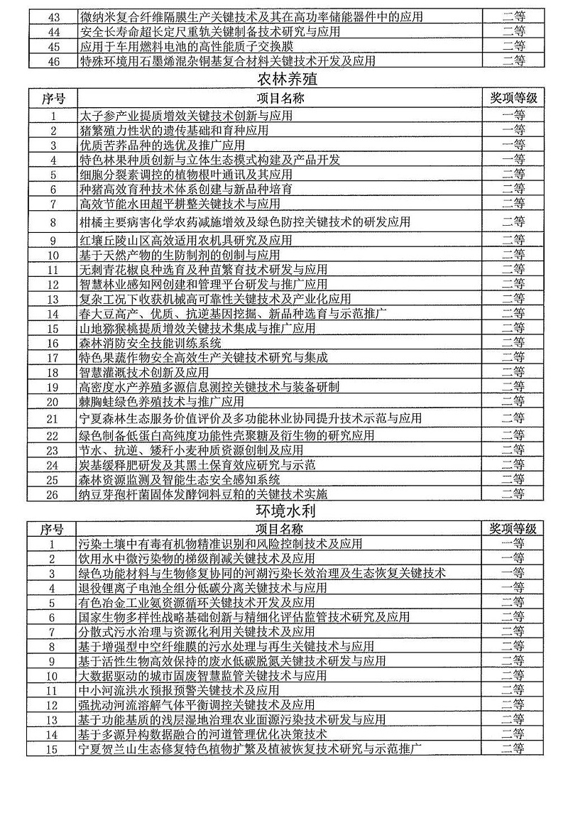2024年度發明創業獎人物獎、成果獎、創新獎擬授獎名單和項目列表_06