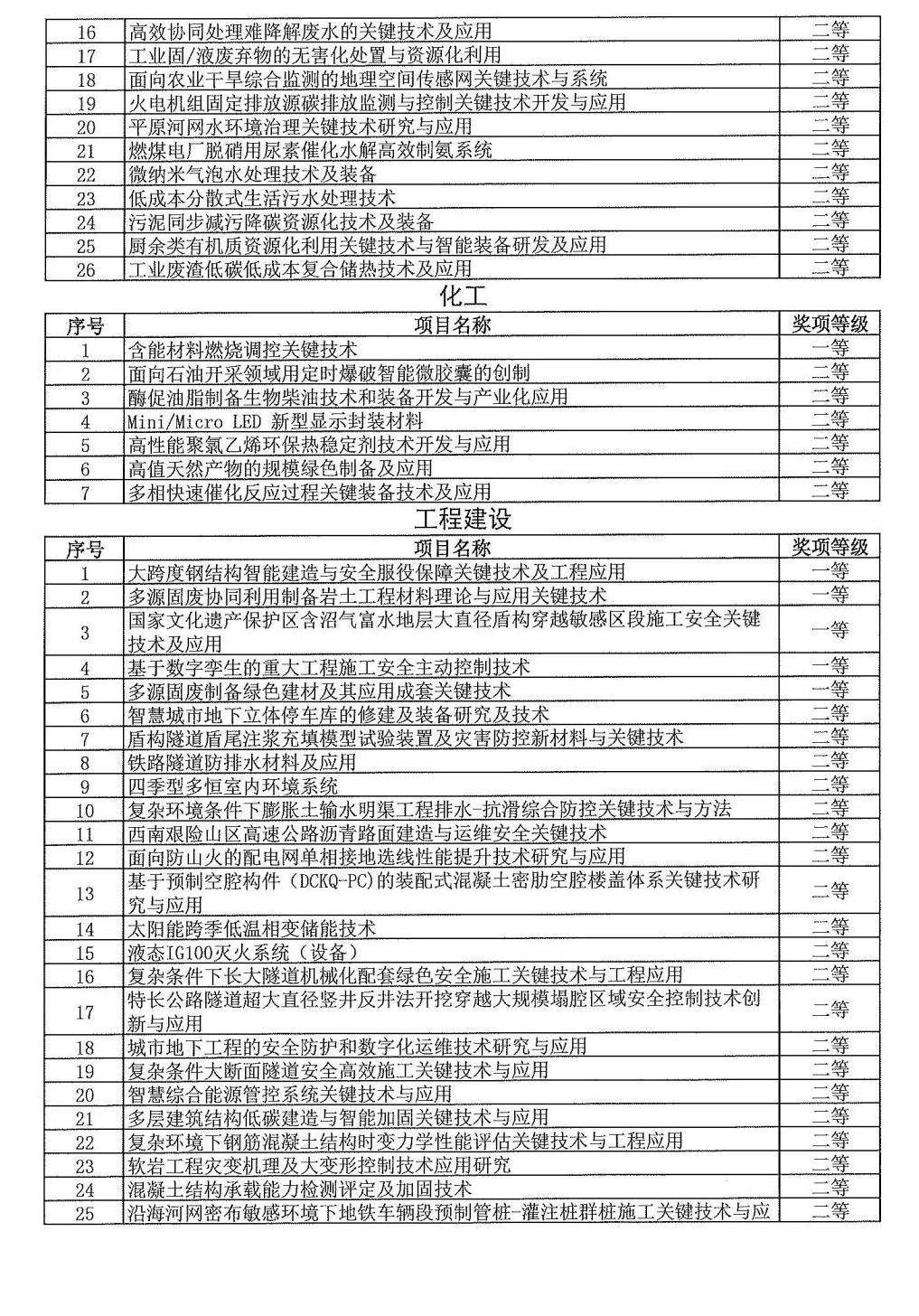 2024年度發明創業獎人物獎、成果獎、創新獎擬授獎名單和項目列表_07