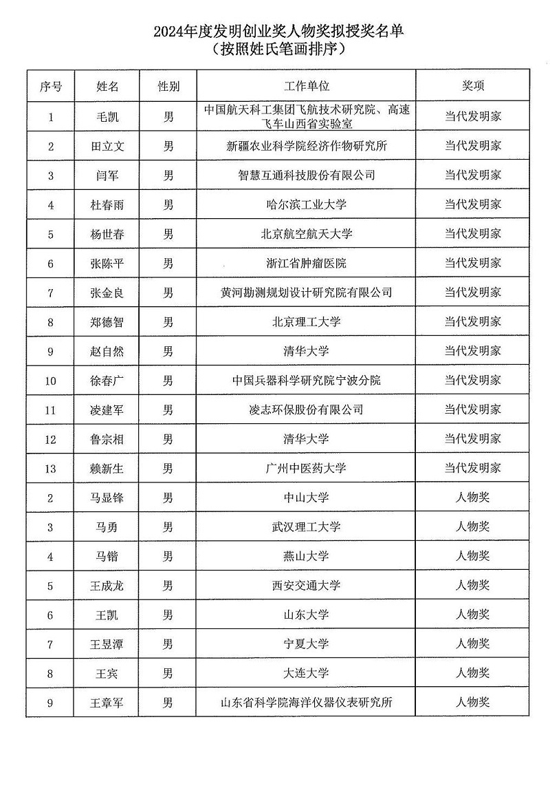2024年度發明創業獎人物獎、成果獎、創新獎擬授獎名單和項目列表_00
