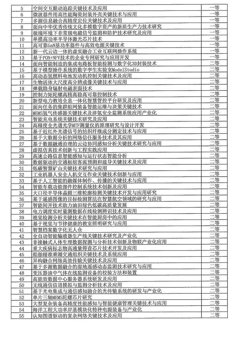 2024年度發明創業獎人物獎、成果獎、創新獎擬授獎名單和項目列表_10