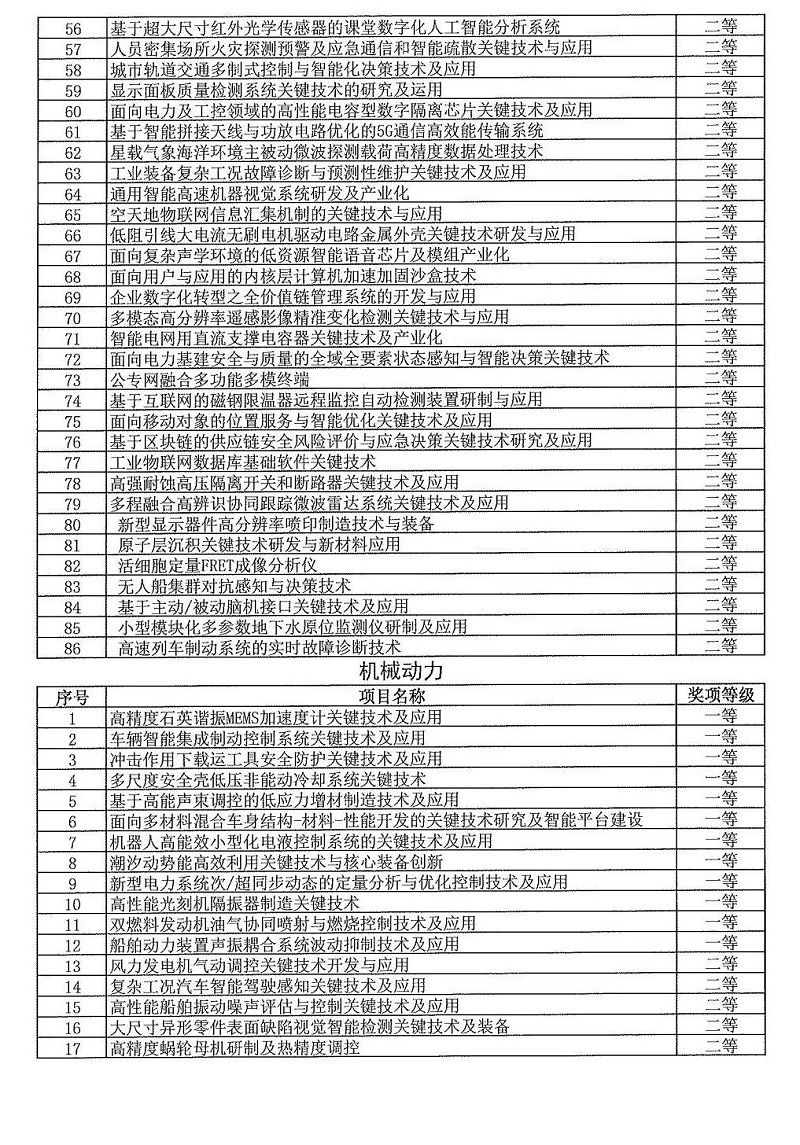 2024年度發明創業獎人物獎、成果獎、創新獎擬授獎名單和項目列表_11
