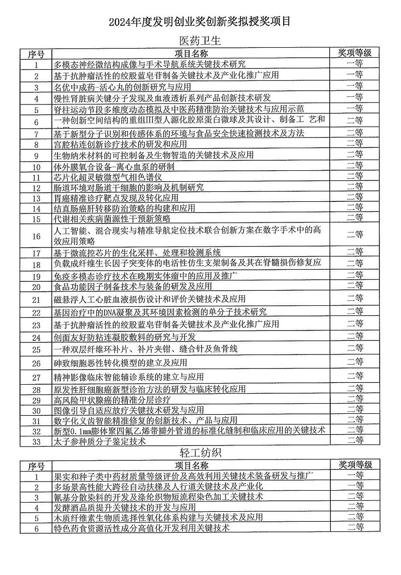 2024年度發明創業獎人物獎、成果獎、創新獎擬授獎名單和項目列表_14