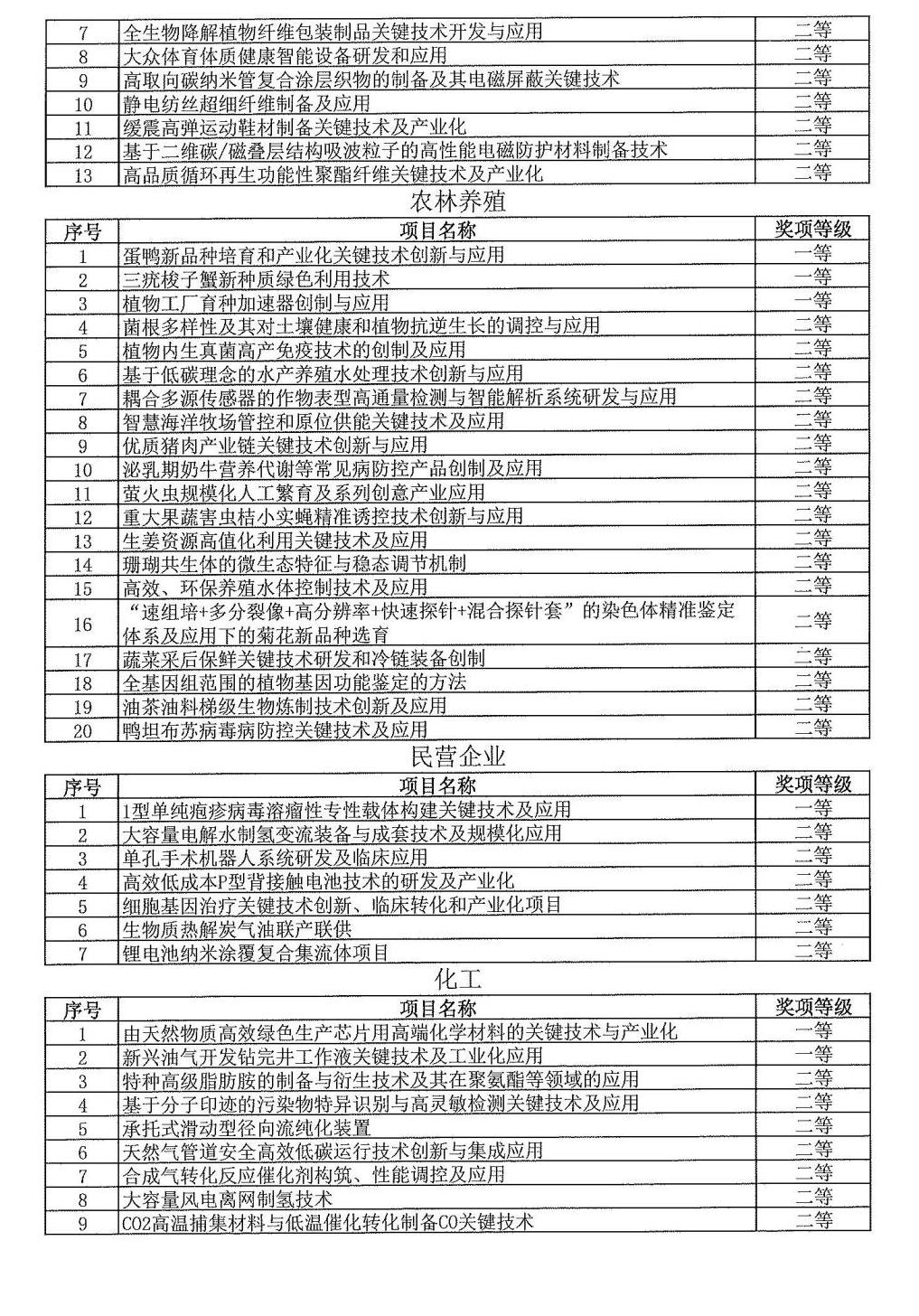 2024年度發明創業獎人物獎、成果獎、創新獎擬授獎名單和項目列表_15