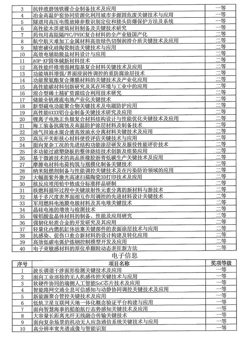 2024年度發明創業獎人物獎、成果獎、創新獎擬授獎名單和項目列表_17