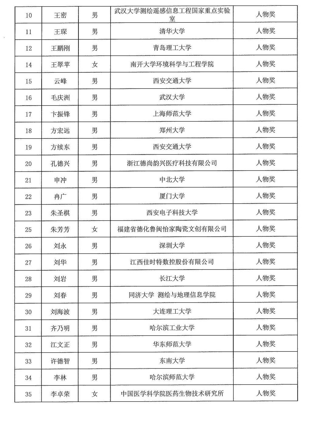 2024年度發明創業獎人物獎、成果獎、創新獎擬授獎名單和項目列表_01
