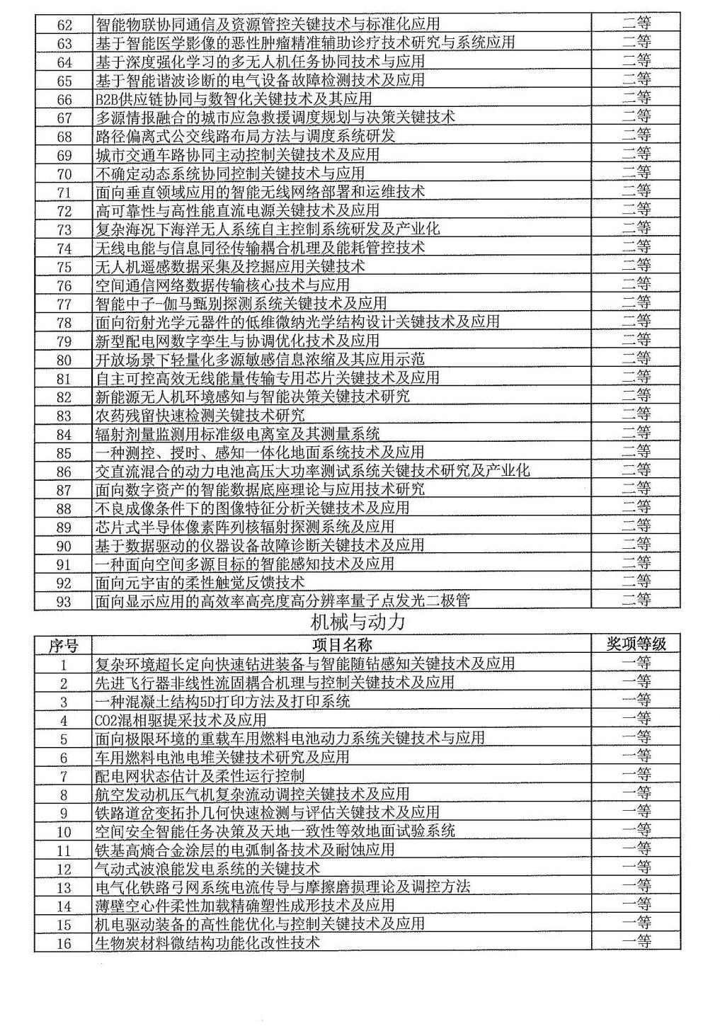 2024年度發明創業獎人物獎、成果獎、創新獎擬授獎名單和項目列表_19