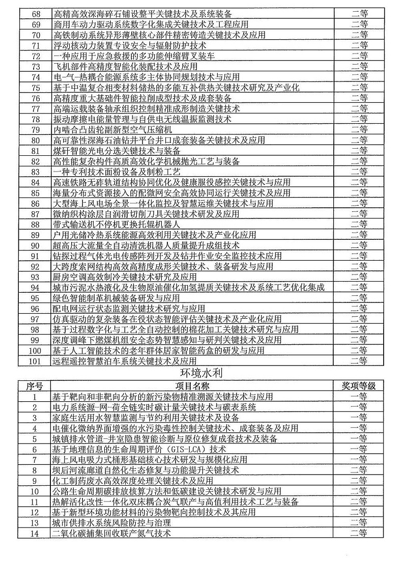 2024年度發明創業獎人物獎、成果獎、創新獎擬授獎名單和項目列表_21