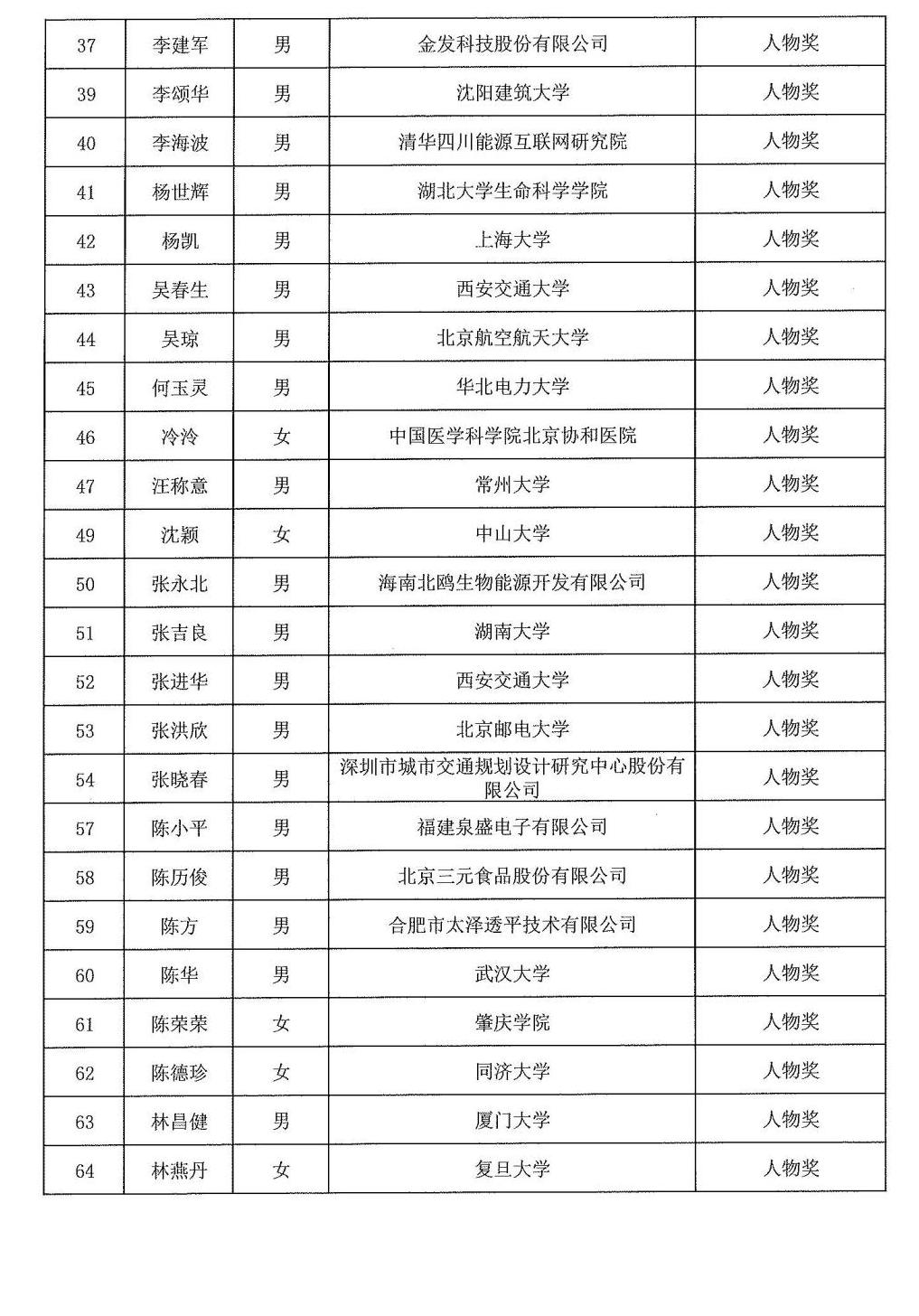 2024年度發明創業獎人物獎、成果獎、創新獎擬授獎名單和項目列表_02