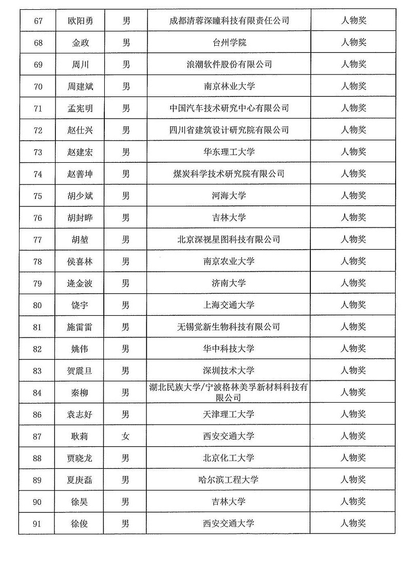 2024年度發明創業獎人物獎、成果獎、創新獎擬授獎名單和項目列表_03