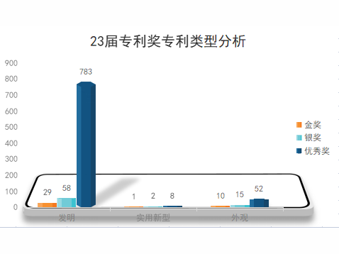 新鮮出爐！第23屆中國專利獎獲獎項目分析報告
