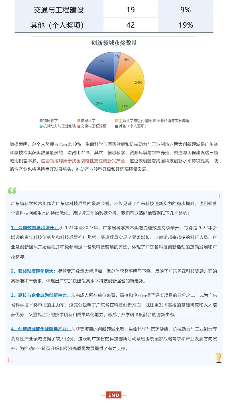 獲獎越來越難！廣東省科學技術獎近三年授獎情況分析_壹伴長圖4