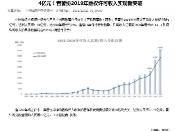 4億元！音著協2019年版權許可收入實現新突破