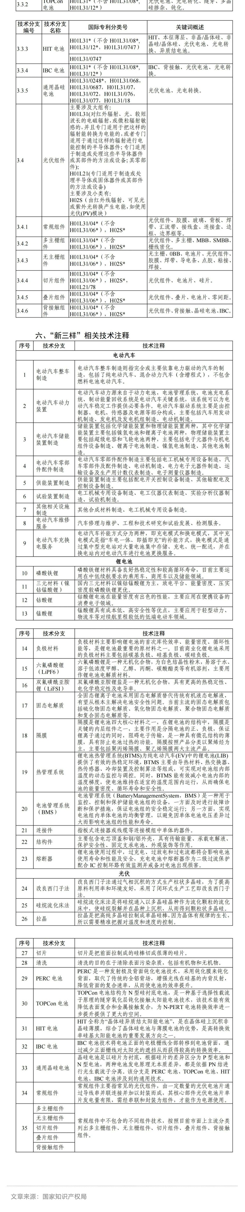 電動汽車、鋰電池、光伏！國知局印發《“新三樣”相關技術專利分類體系（2024）》_壹伴長圖3