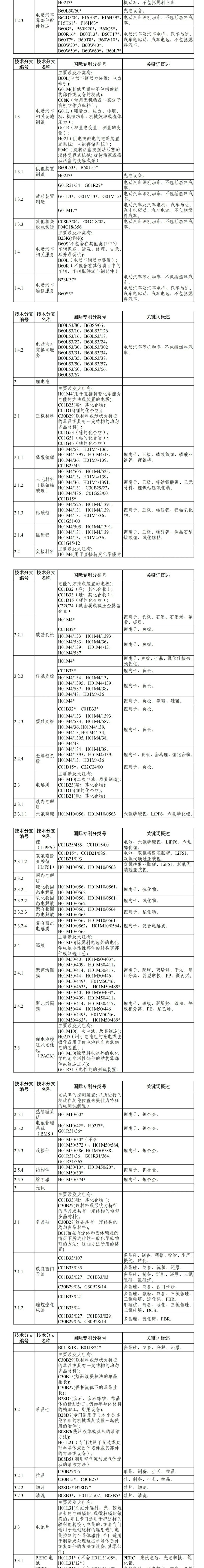 電動汽車、鋰電池、光伏！國知局印發《“新三樣”相關技術專利分類體系（2024）》_壹伴長圖2