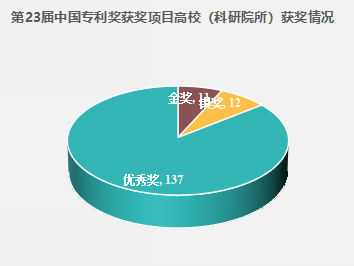 11金！第23屆中國專利獎預獲獎項目高校（科研院所）排行榜