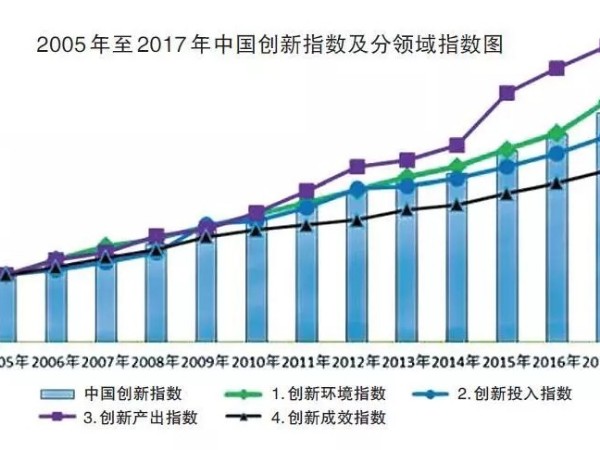 知識產權持續提升我國創新水平