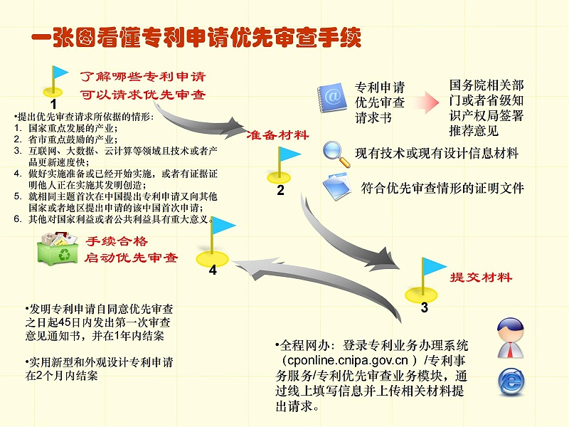 調整順序版-一張圖看懂專利審批流程 - 副本_05