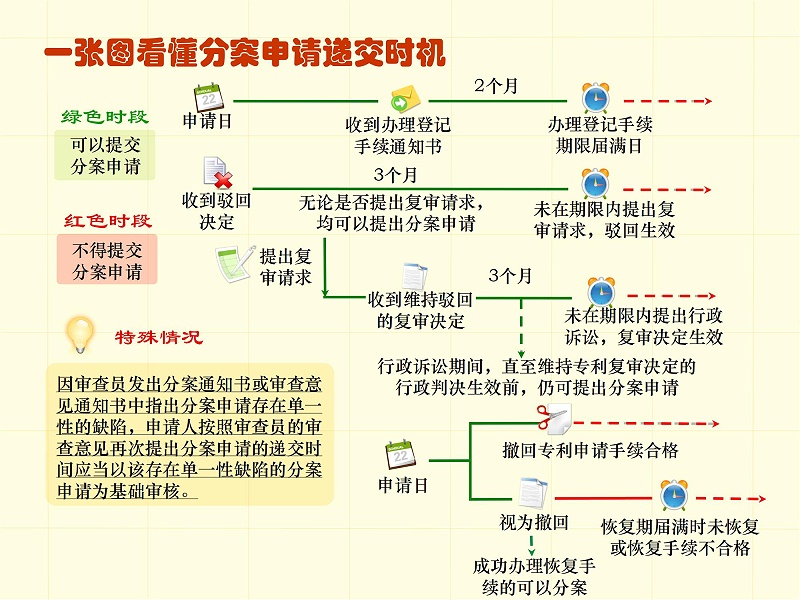 調整順序版-一張圖看懂專利審批流程 - 副本_07