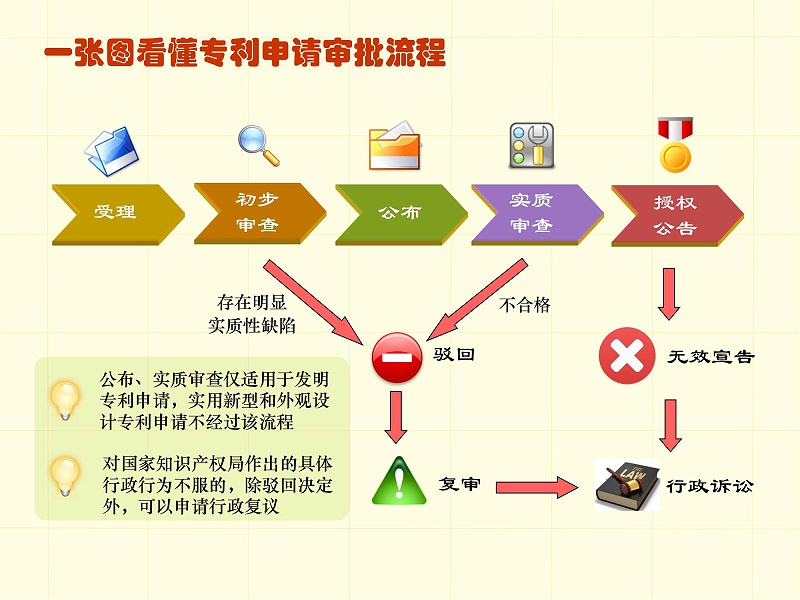調整順序版-一張圖看懂專利審批流程 - 副本_00