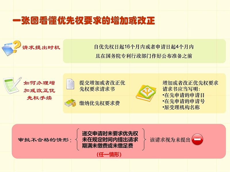 調整順序版-一張圖看懂專利審批流程 - 副本_22