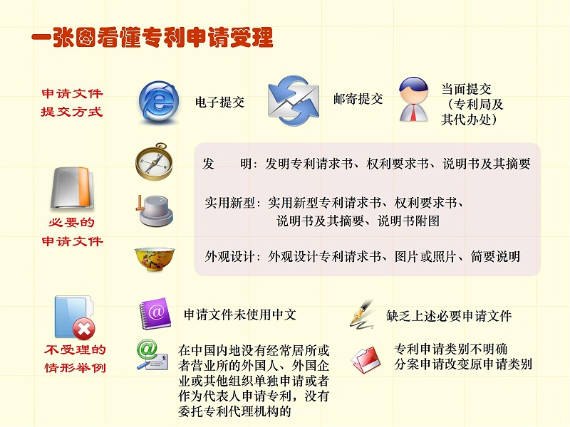 調整順序版-一張圖看懂專利審批流程 - 副本_02